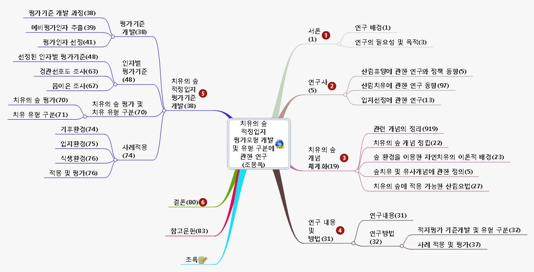 치유의_숲_적정입지_평가모형_개발_및_유형_구분에_관한_연구(조용복).jpg